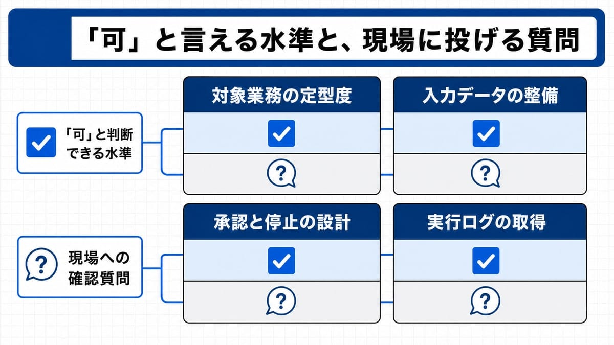 4枚のカードを2列2行に並べた図解。各カードの上部に条件名、下部に水準の帯と質問の帯が上下に分かれて置かれている。