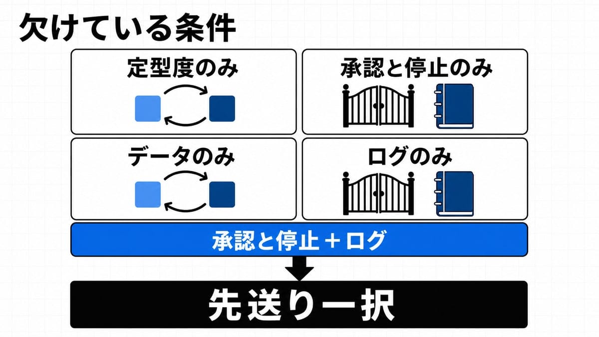 4分割の格子図。左列に定型度とデータ、右列に承認と停止とログを配置し、下の帯から太い矢印が結論の箱へ伸びている。