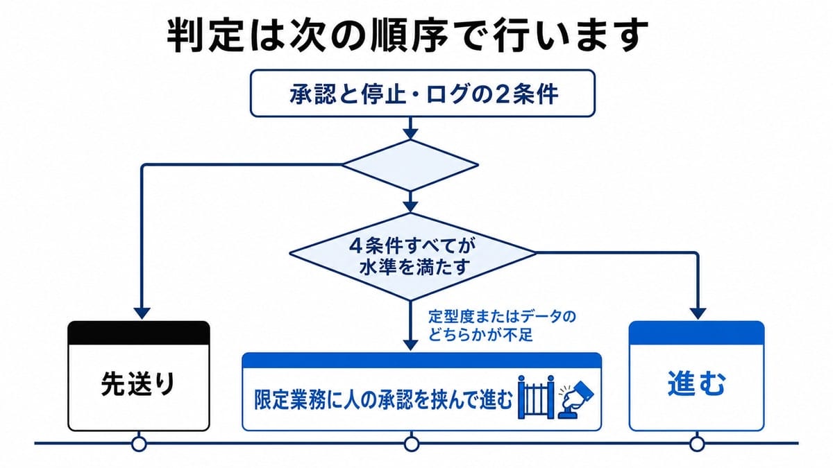 上から下へ進む分岐図。2つの菱形の判定を経て、3つの結論の箱が同じ高さに並び、矢印で結ばれている。