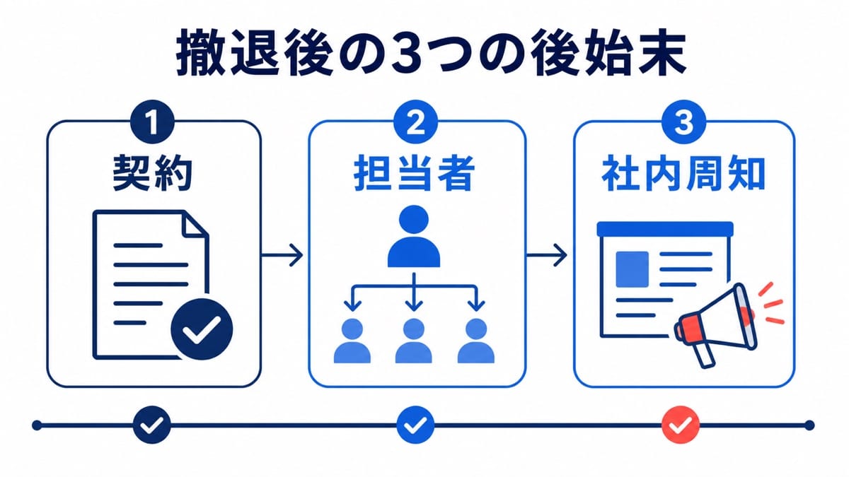 撤退後に契約、担当者、社内周知を進める3ステップ図
