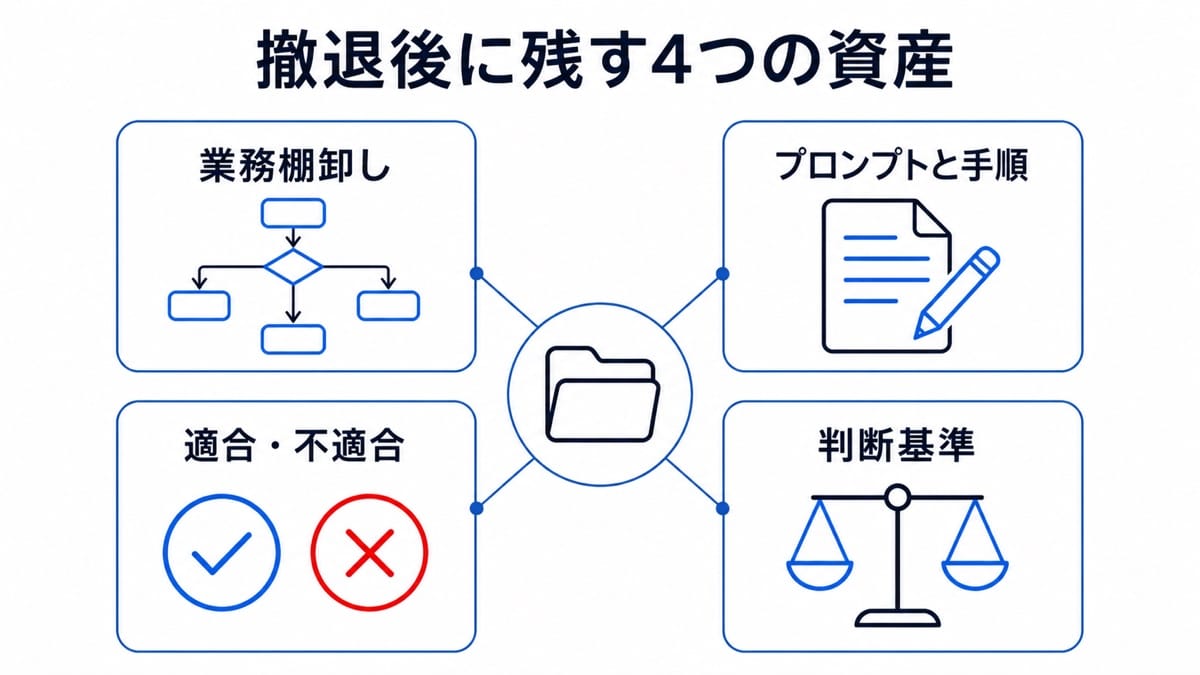 撤退後に残す業務棚卸し、プロンプトと手順、適合・不適合、判断基準の4資産
