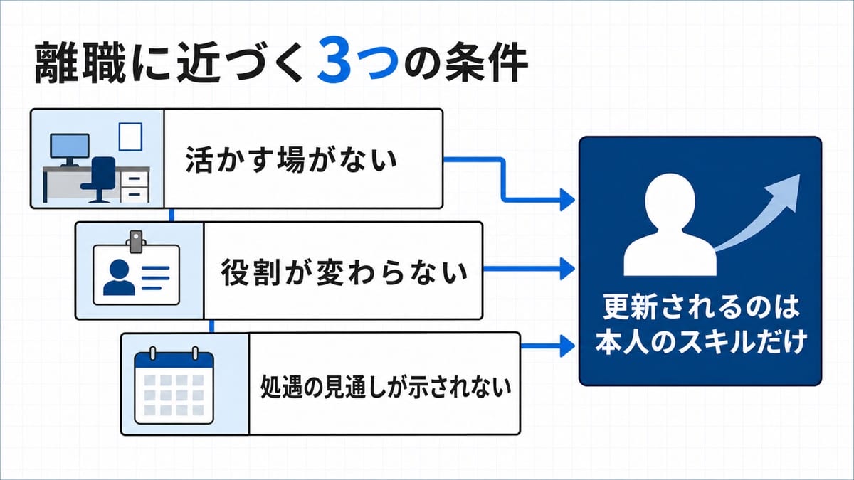 左の人型シルエットから3本の経路が分岐し、それぞれに離職へ近づく条件が置かれ、右端で1本の矢印に合流する因果の図解