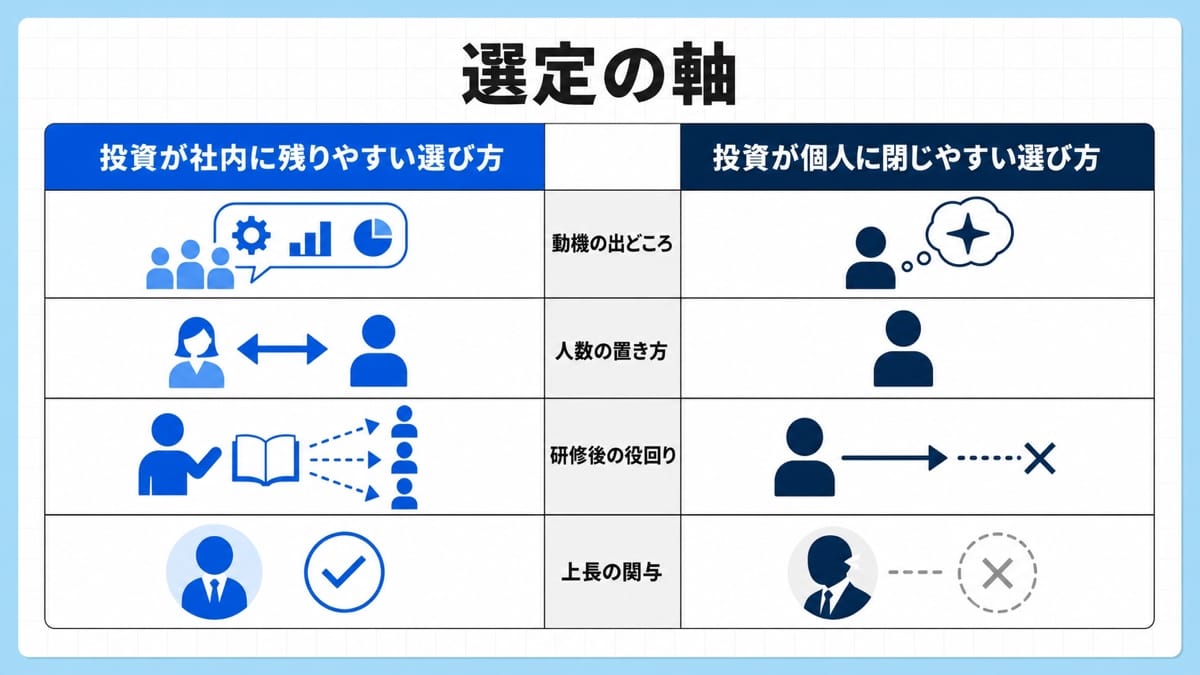 中央の縦線で左右に分かれ、選定の軸ごとに対になる2つの選び方を並べた比較の図解