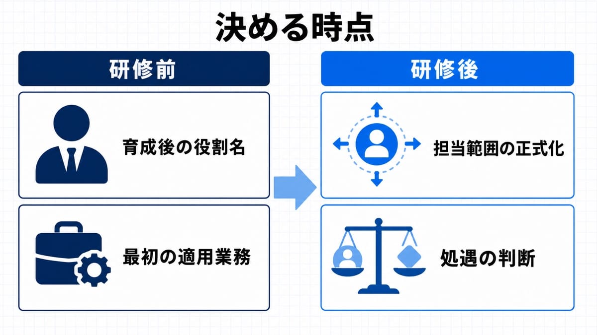 2列の格子に決める事項の枠を配置し、各枠の下に文書や時計の図記号を添えた整理の図解