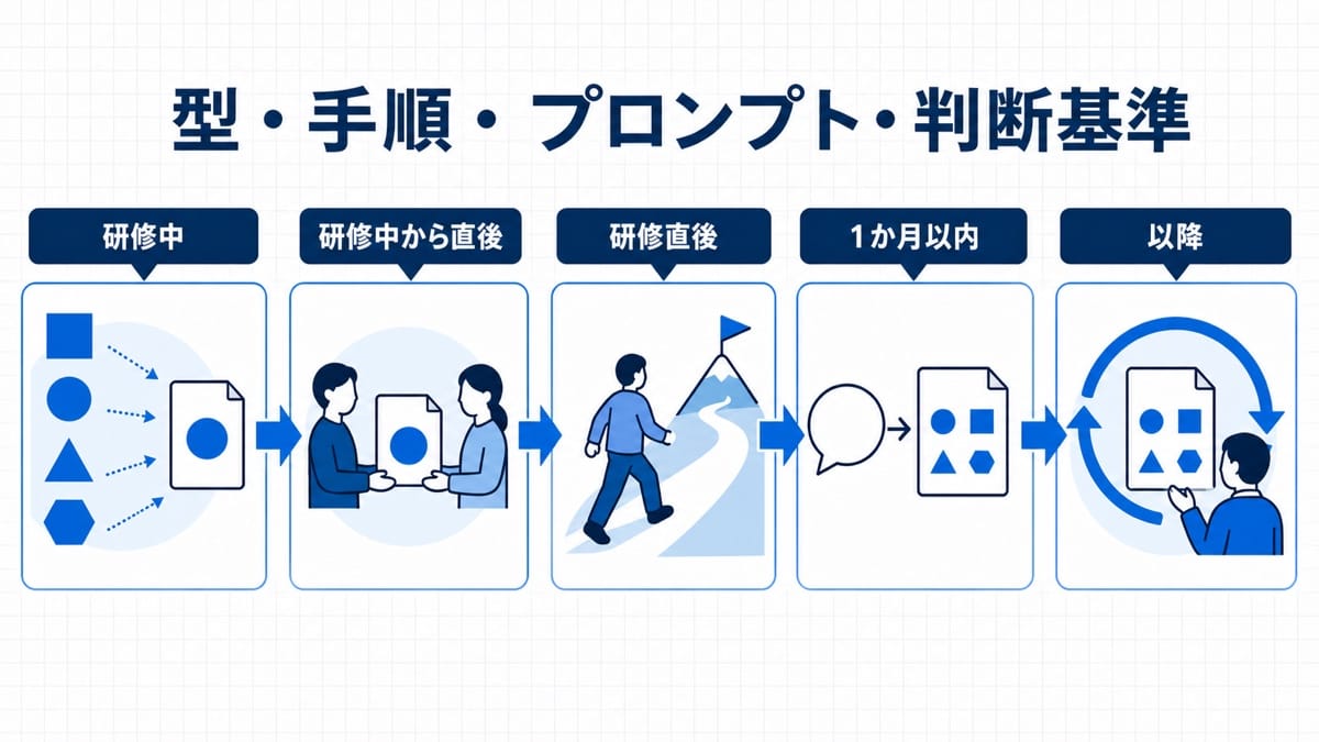 左から右へ5つの帯が並び、書き出し・受け手の指名・通し確認・追記・更新の図記号が段ごとに置かれた工程の図解
