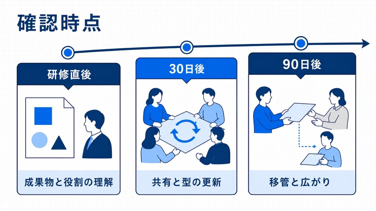 横に伸びる時間軸の上に3本の柱が立ち、それぞれの下に確認項目を表す図記号が並ぶ段階の図解