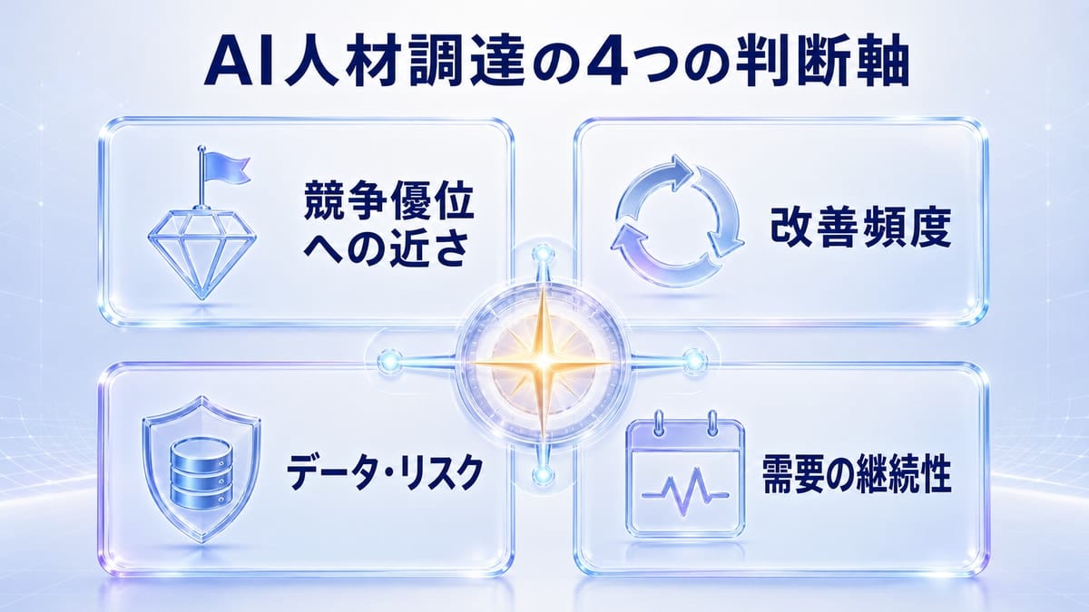AI人材調達を競争優位への近さ、改善頻度、データ・リスク、需要の継続性の4軸で判断する図