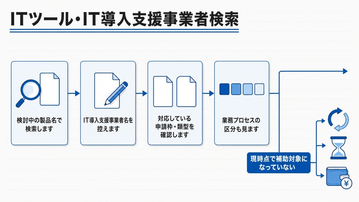 虫眼鏡と札を使った4つの工程ボックスが並び、末尾で経路が二股に分かれて3つの受け皿へつながる手順図。