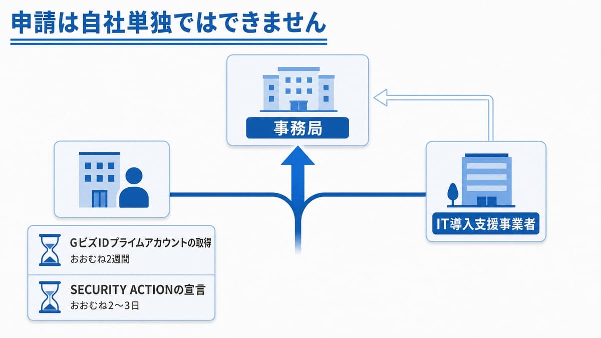 自社・支援事業者・事務局の3つの箱を番号付き矢印で結び、自社側の準備2件を砂時計付きで縦に添えた関係図。
