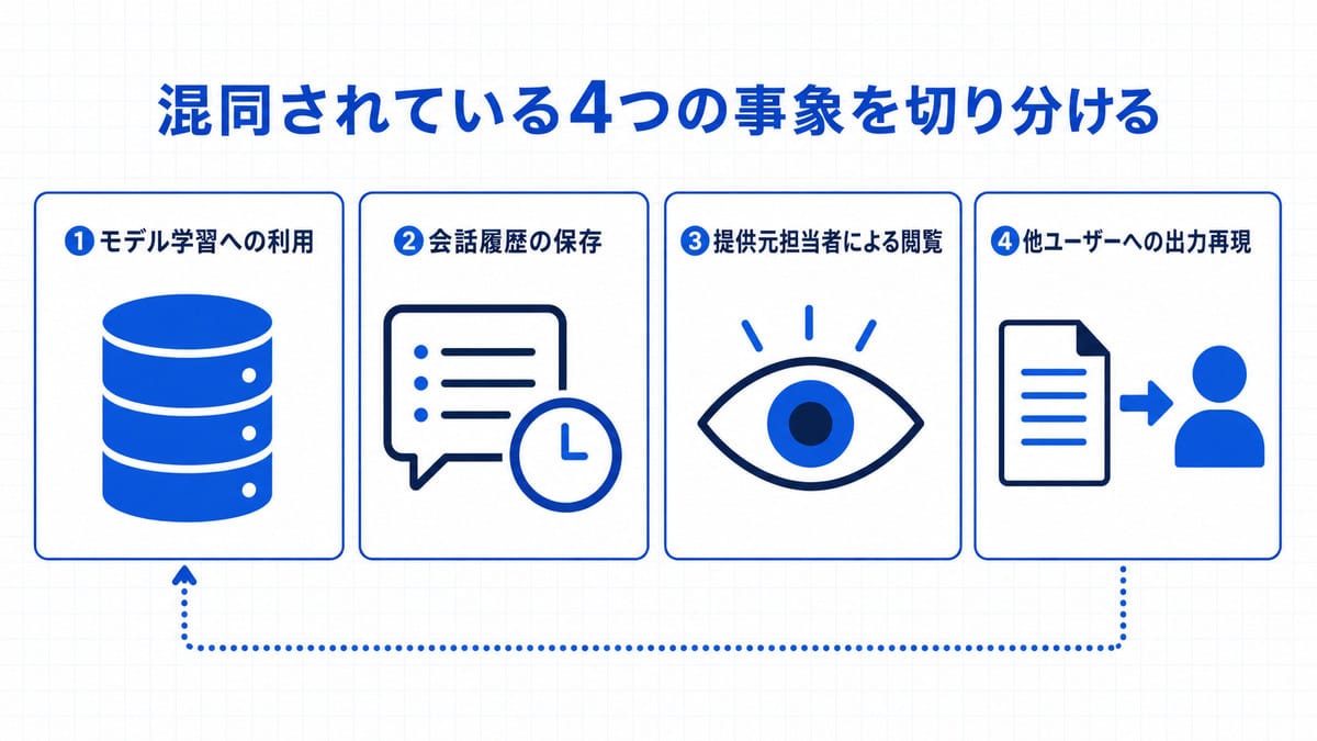 4枚のカードを横に並べ、それぞれ別の事象を表す記号を描き、4枚目から1枚目へ細い矢印を引いた図解