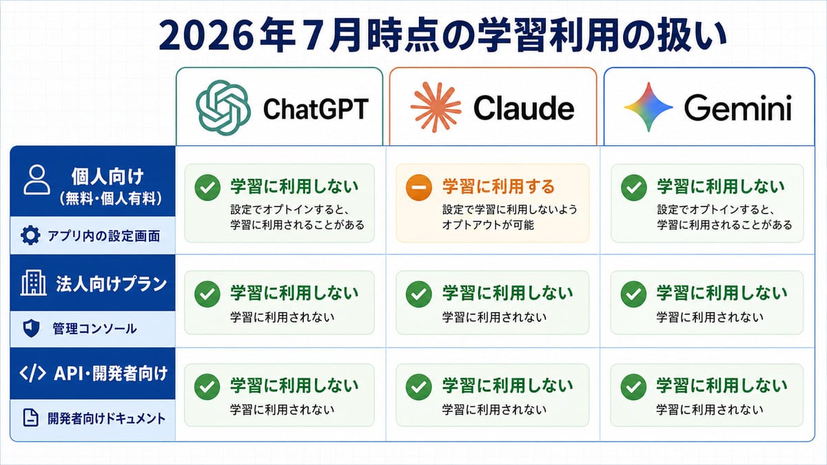 3つの列に区分名と、切り替え可能なつまみ・閉じた錠前・綴じた資料の記号を並べた比較図解