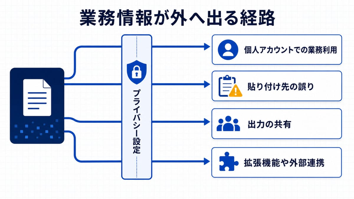 社内の囲いから出た5本の流れのうち1本だけが遮断バーで止まり、4本が迂回して外へ抜ける図
