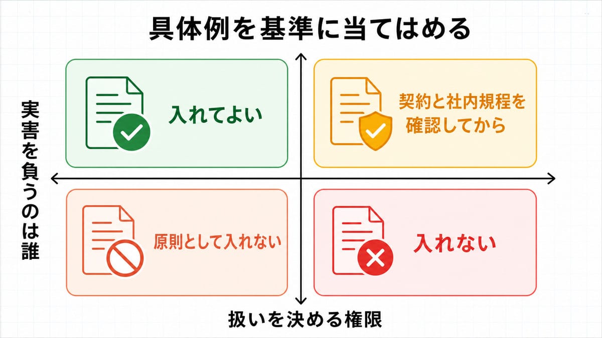 縦軸と横軸で分けた四象限に書類の束を置き、制限の強さを封じ帯の厚さで表した整理図