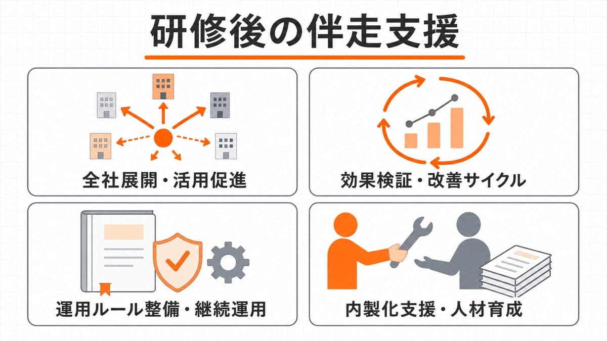 2×2に並ぶ4枚のカード図。部門へ広がる矢印、循環する改善の輪、ルールブックと盾、道具を手渡す人物のモチーフで支援内容を象徴している。