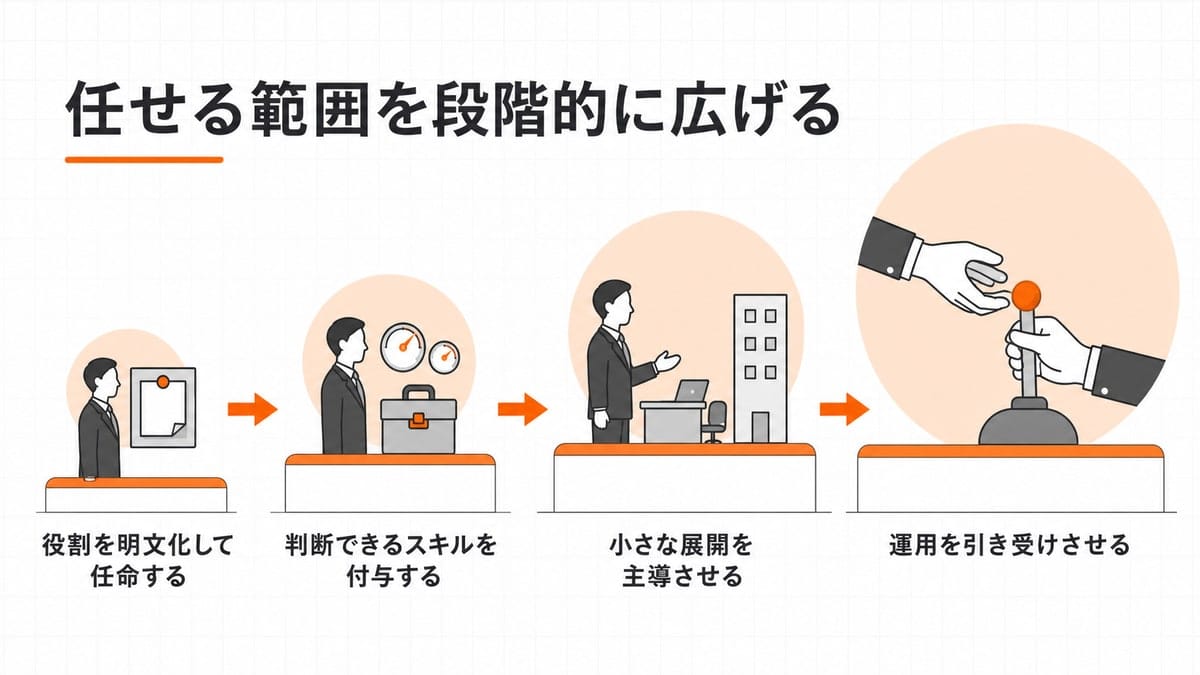 左から右へ4段階が矢印でつながる工程図。役割の掲示、道具と計器、小さな試行、操作桿を受け取る人物へと担当範囲が広がっていく。