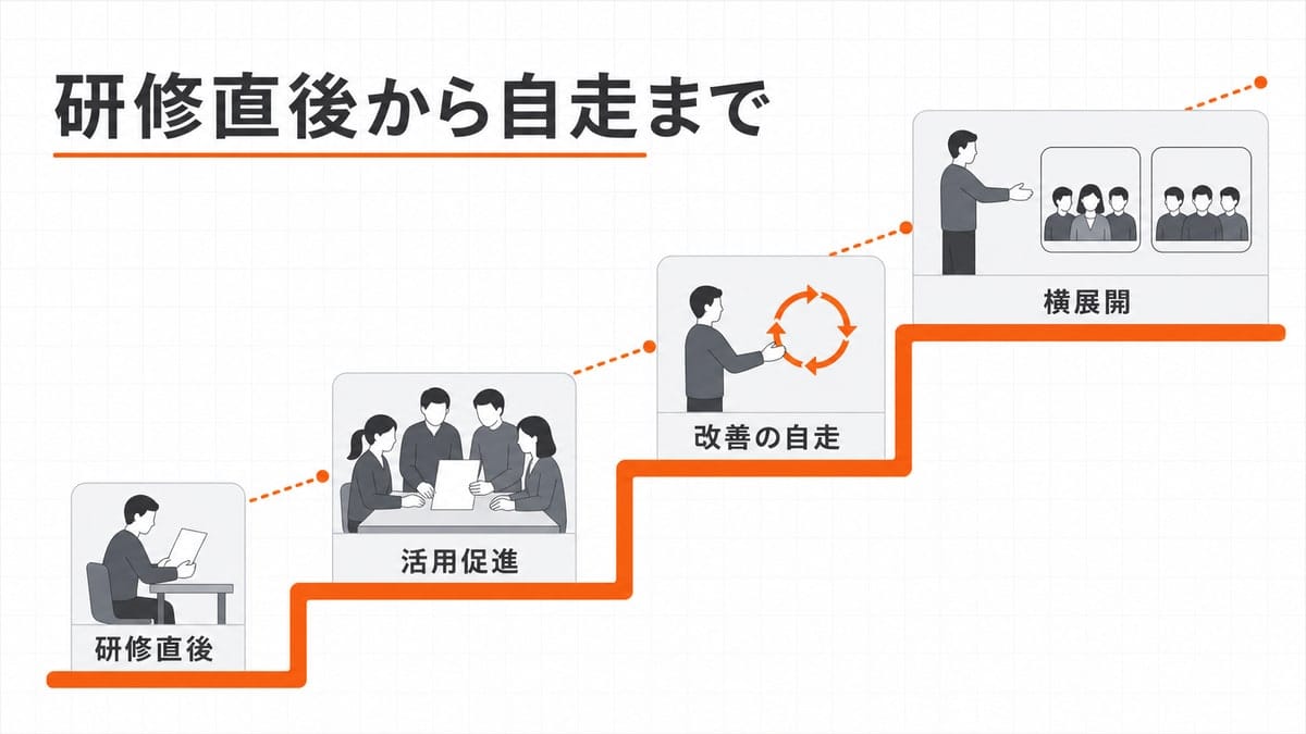 左下から右上へ上る4段の階段図。1人の試行、複数人での共有、外部なしで回る輪、他部署への広がりへと段ごとに裾野が広がる。