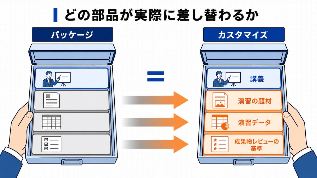 パッケージ研修の講義はそのままに、演習の題材、演習データ、成果物レビュー基準だけを自社仕様へ交換する図。