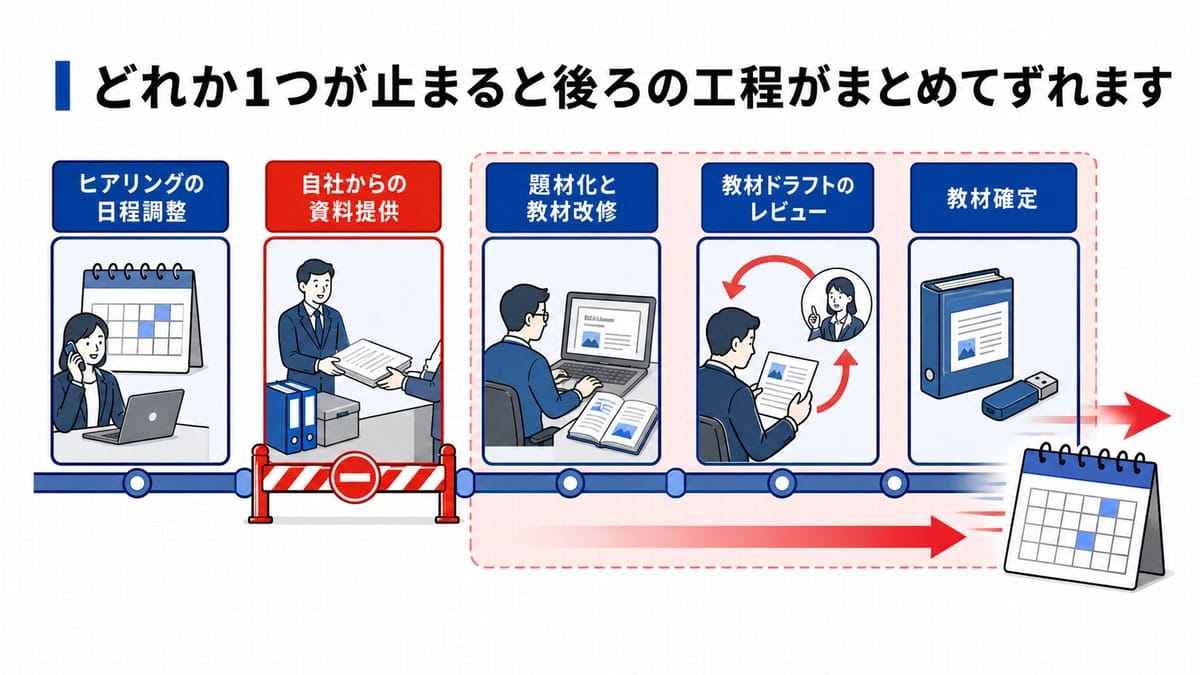 資料提供が止まると、題材化、教材レビュー、教材確定が順番に遅れ、実施日のカレンダーも後ろへずれる工程図。