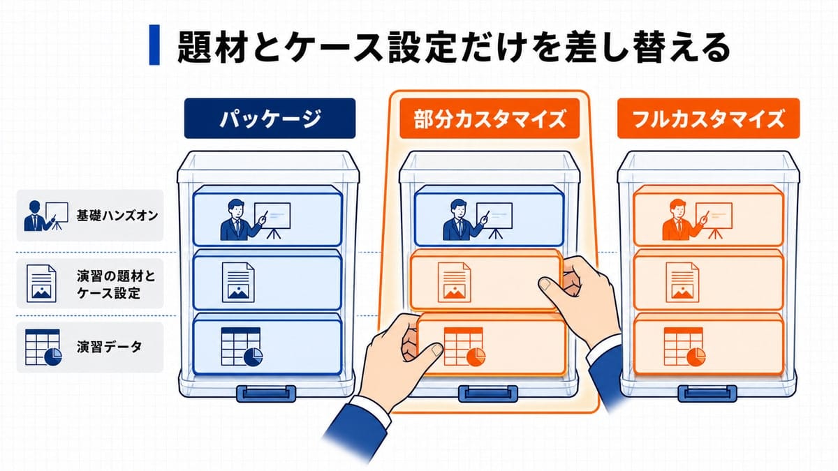 パッケージ、部分カスタマイズ、フルカスタマイズの3つの研修キットで、既製部品と自社仕様部品の組み合わせを比較した図。