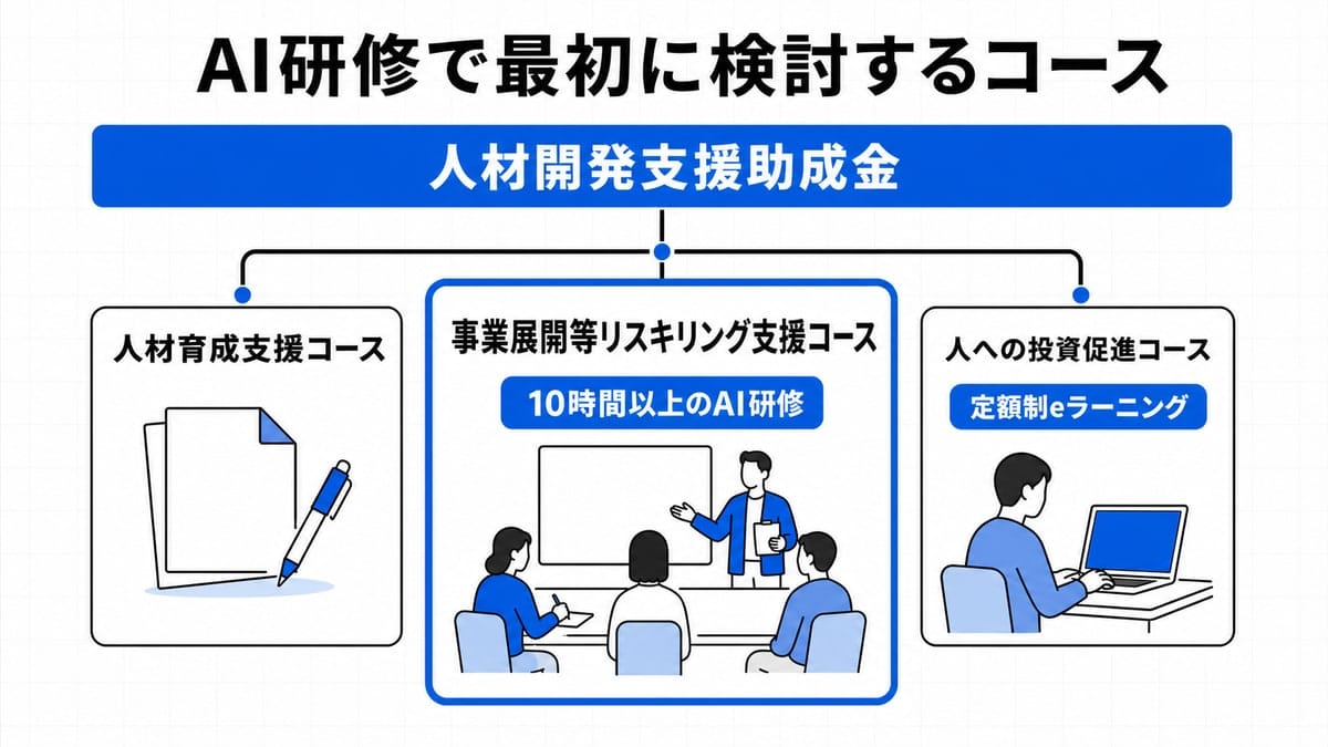 人材開発支援助成金の帯から3枚のコースカードへ分岐し、中央の事業展開等リスキリング支援コースが大きく強調された図解