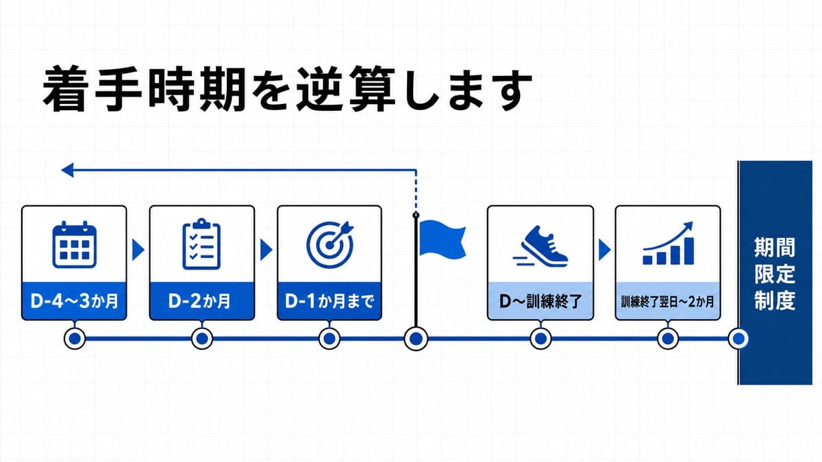 時間軸上にD-4〜3か月から訓練終了翌日〜2か月までの5つの段階ブロックが並び、右端が壁状の色面で塞がれた図解