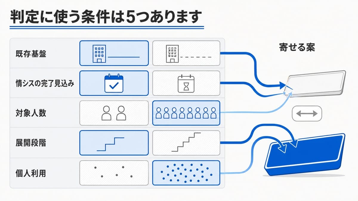 5つの条件行から矢印が伸び、寄せる案の受け皿に集まって多い側へ天秤が傾く判定図