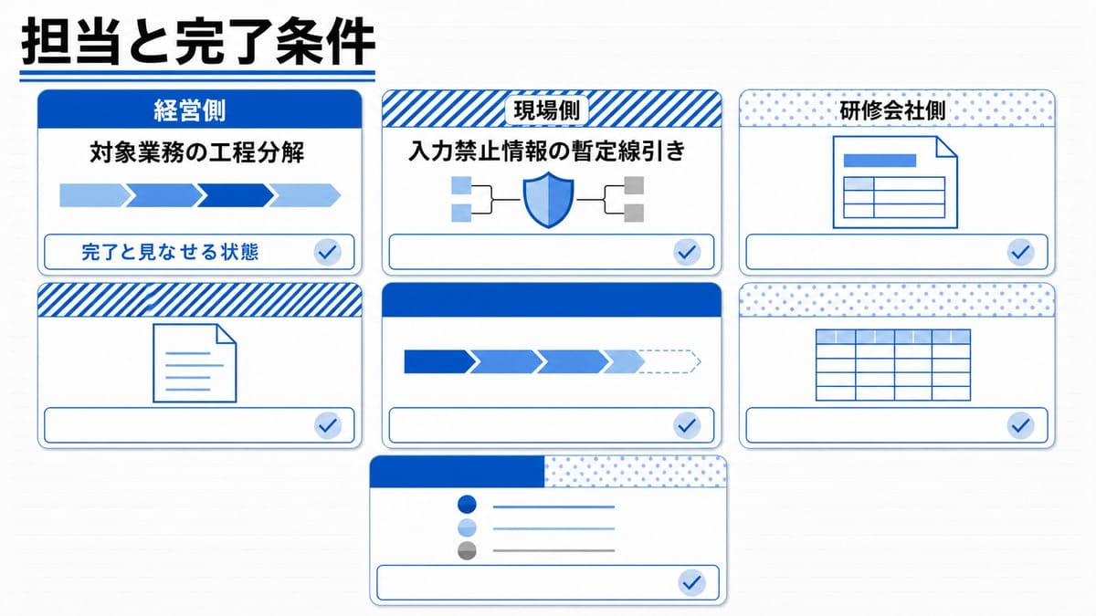 担当を示す帯と完了条件の枠を持つカードを3列7枚並べ、右下にチェック印を添えた図