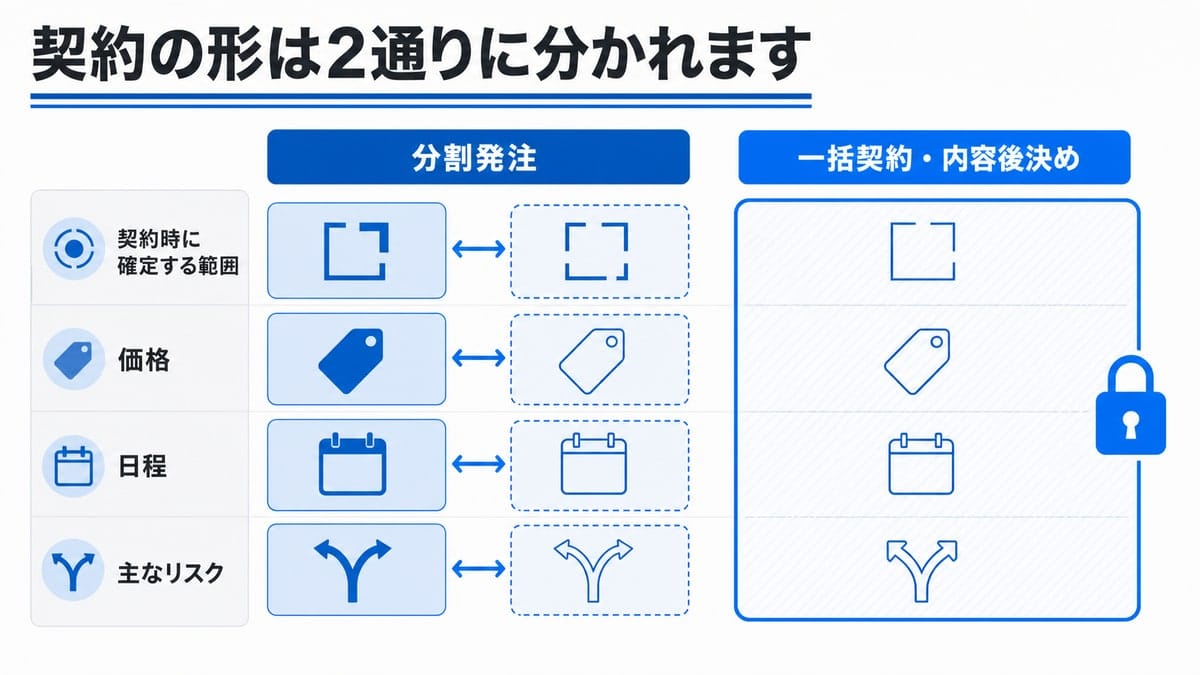 分割発注と一括契約・内容後決めを、確定する範囲・価格・日程・主なリスクの4行で左右に並べた対比図