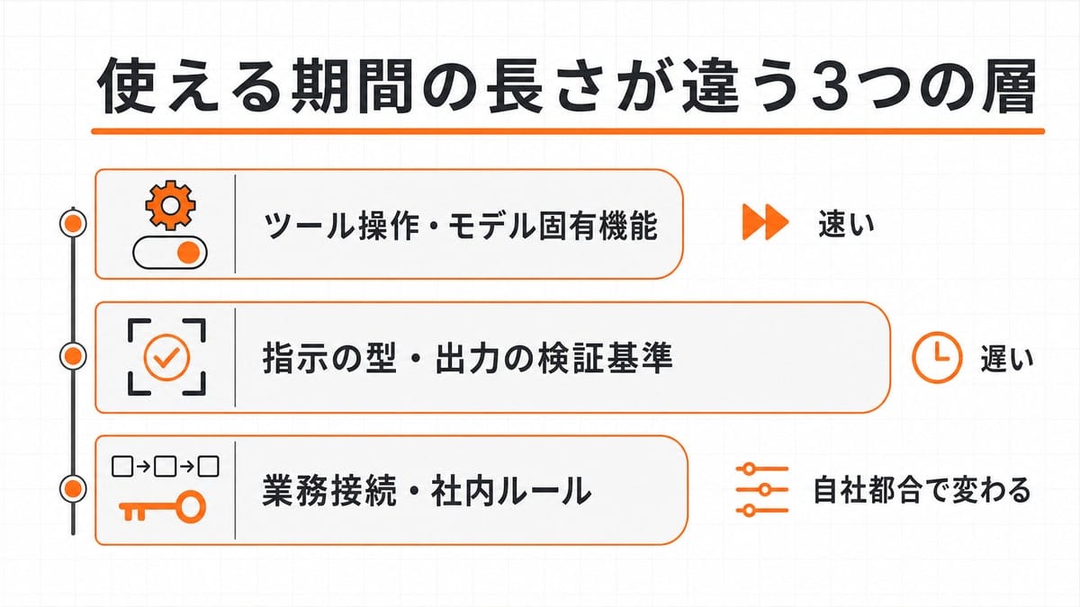 長さの違う3本の帯を縦に積み、内容の層ごとの寿命と更新の速さを対比した図解