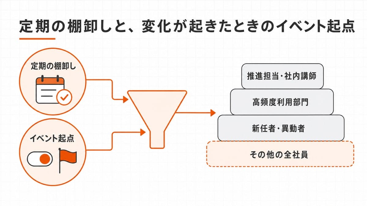 2つの起点から漏斗を経て、4段の階段状ブロックへ矢印が伸びる流れを描いた図解
