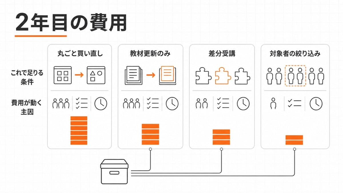 4枚のカードを横並びにし、条件と費用要因の2段構成と積み木の高さで費用規模を対比した図解