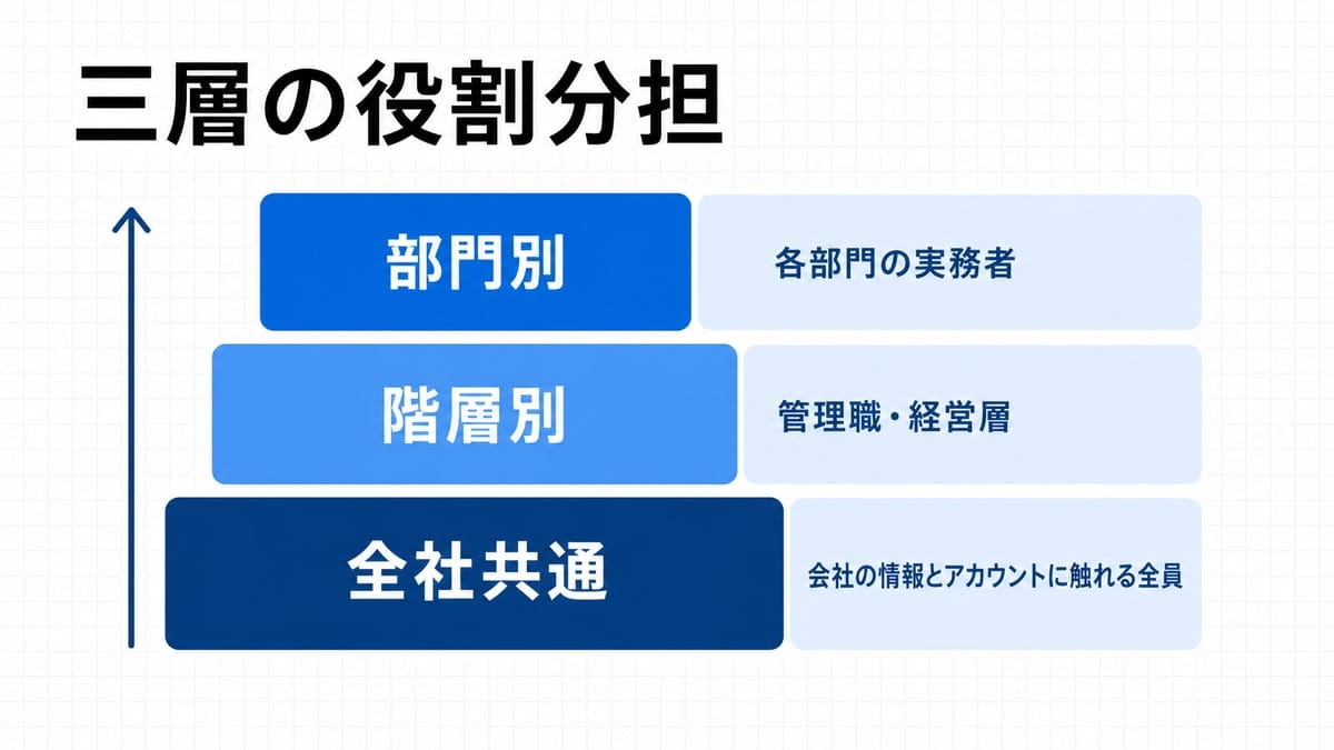 全社共通を土台に階層別と部門別が積み上がる、幅の異なる三段のブロック図