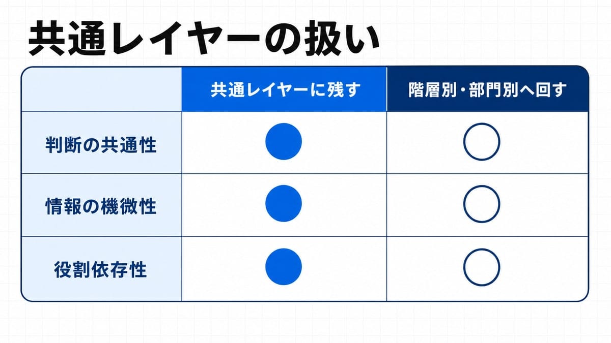 3つの判断軸を縦に、振り分け先2列を横に並べ、丸印で対応を示したマトリクス図