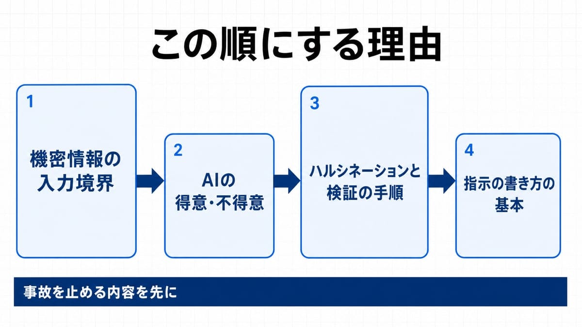 4枚のカードが右向き矢印でつながり、1枚目と3枚目だけ縦に大きく描かれた工程図