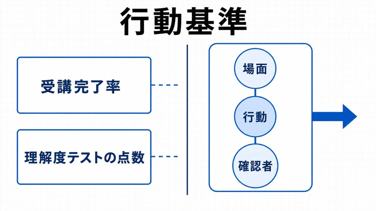 左に2枚の指標カードと途切れた破線、右に3要素を連ねた判定基準を置いた左右対比図