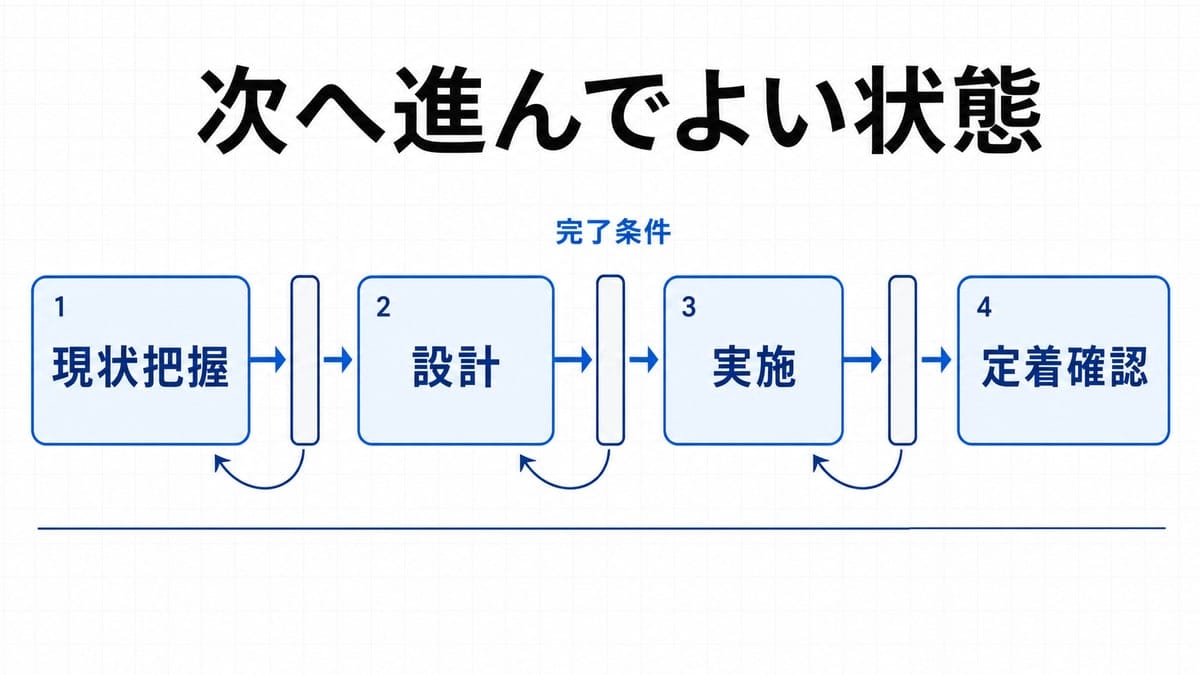 4つの段階ブロックの間にゲート記号と、前へ戻る曲線矢印を配した横並びの工程図