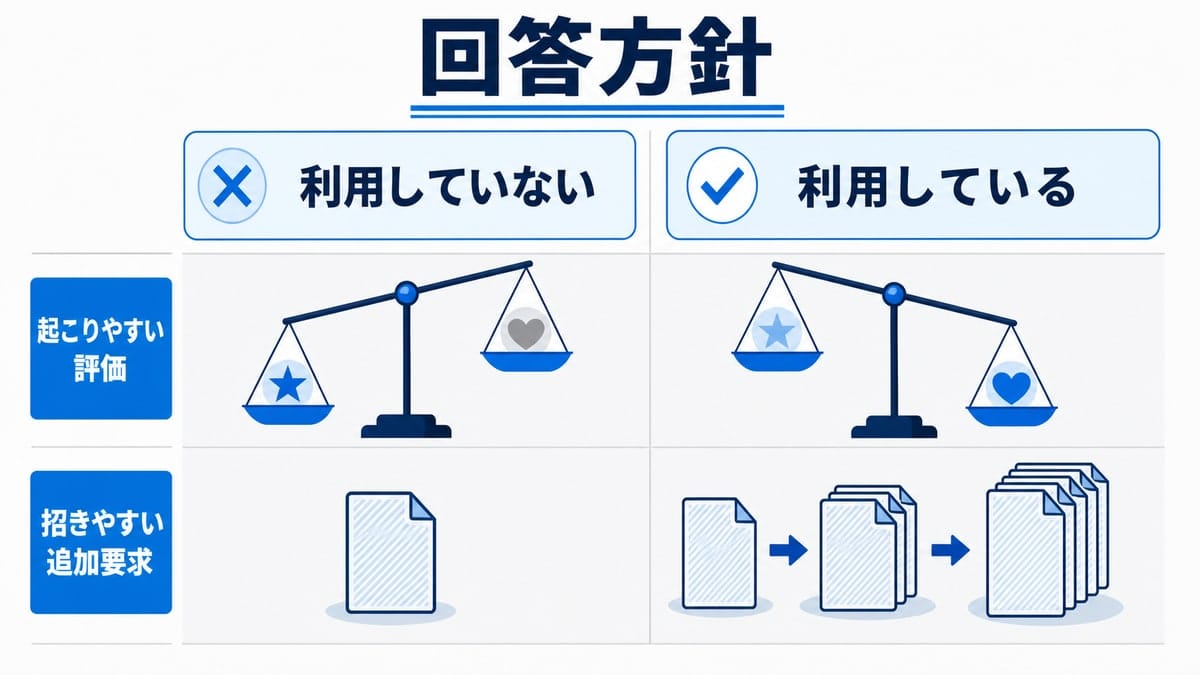 中央の仕切り線で左右に分かれ、上段に2つの回答カード、中段に傾きの違う天秤、下段に高さの異なる書類の山を配置した対比図。