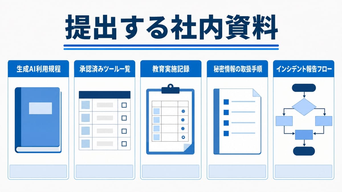 同じ大きさの5枚のカードが等間隔に並び、規程の冊子や一覧表、記録簿、手順書、連絡経路図を思わせる図形で描かれた並列図。