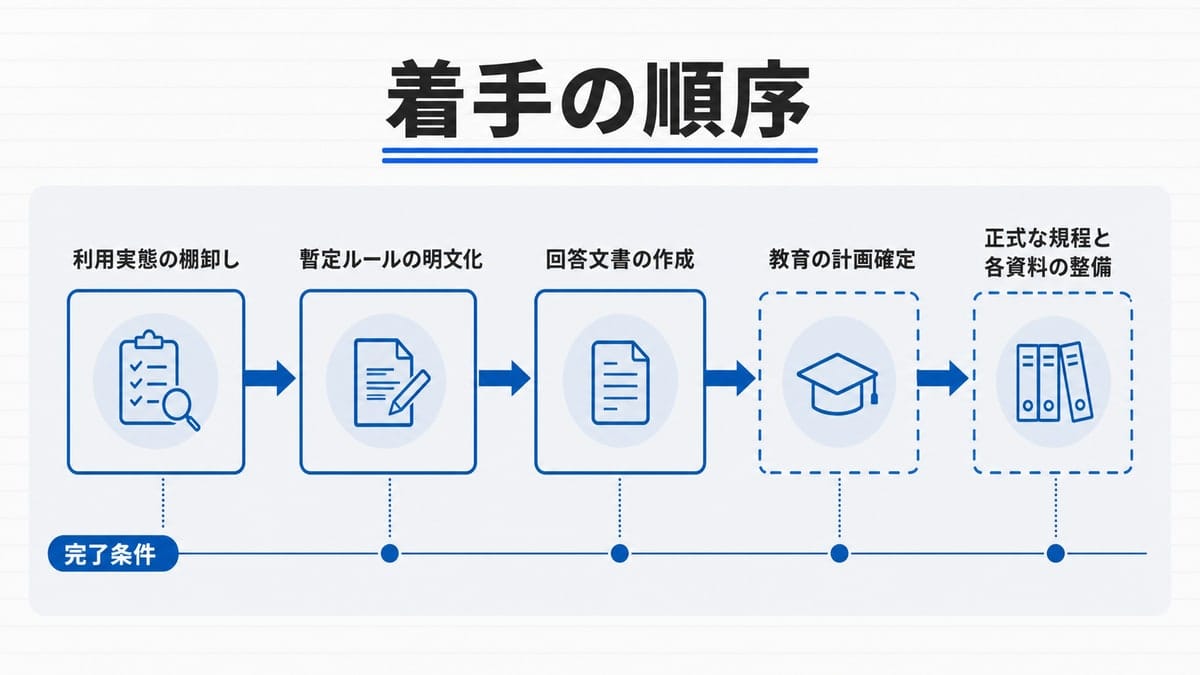 左から右へ5つのノードが矢印でつながり、下に細い帯が通る工程図。前半は実線、後半は破線の枠で描かれている。