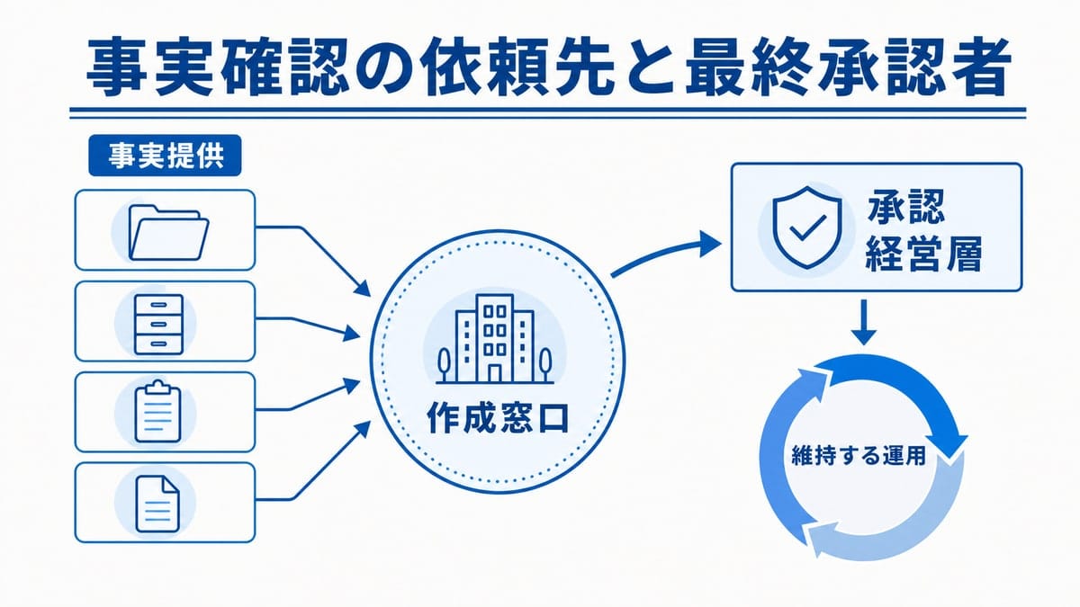 中央の円形ノードへ左の4つの箱から矢印が集まり、右上の決裁枠を経て下の円環矢印へつながる関係図。