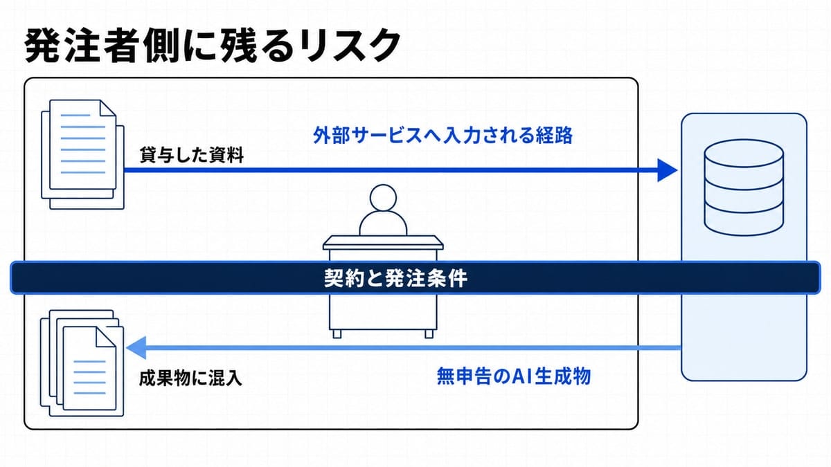 貸与資料が外部サービスへ抜ける経路と、AI生成物が成果物に混じって戻る経路を、左右2本の矢印で描いた因果図