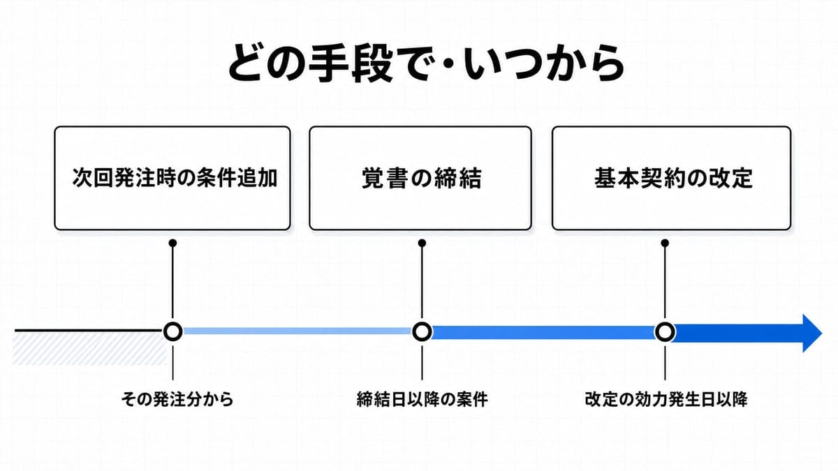 時間軸の上に3つの手段のカードを並べ、それぞれの適用開始時点を下の軸上に落とし込んだ比較図