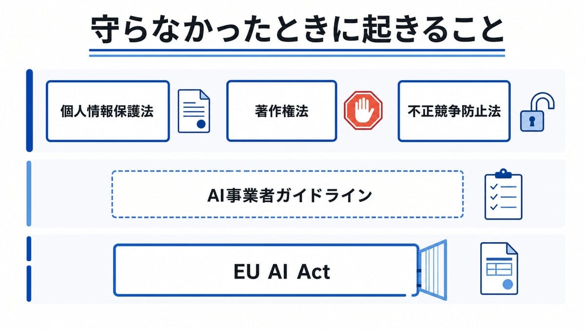 3本の帯に5枚の規範カードを並べ、実線・破線・条件付きゲートで拘束力の違いを表し、各カードの右に帰結を示す記号を添えた対比図