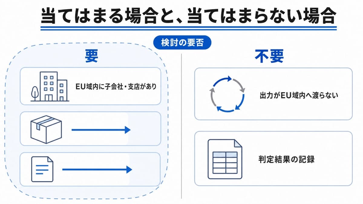 中央の仕切りで左右に分け、破線の領域の内外に建物・製品・矢印のカードを配し、右側に循環矢印と記録シートを置いた対比図