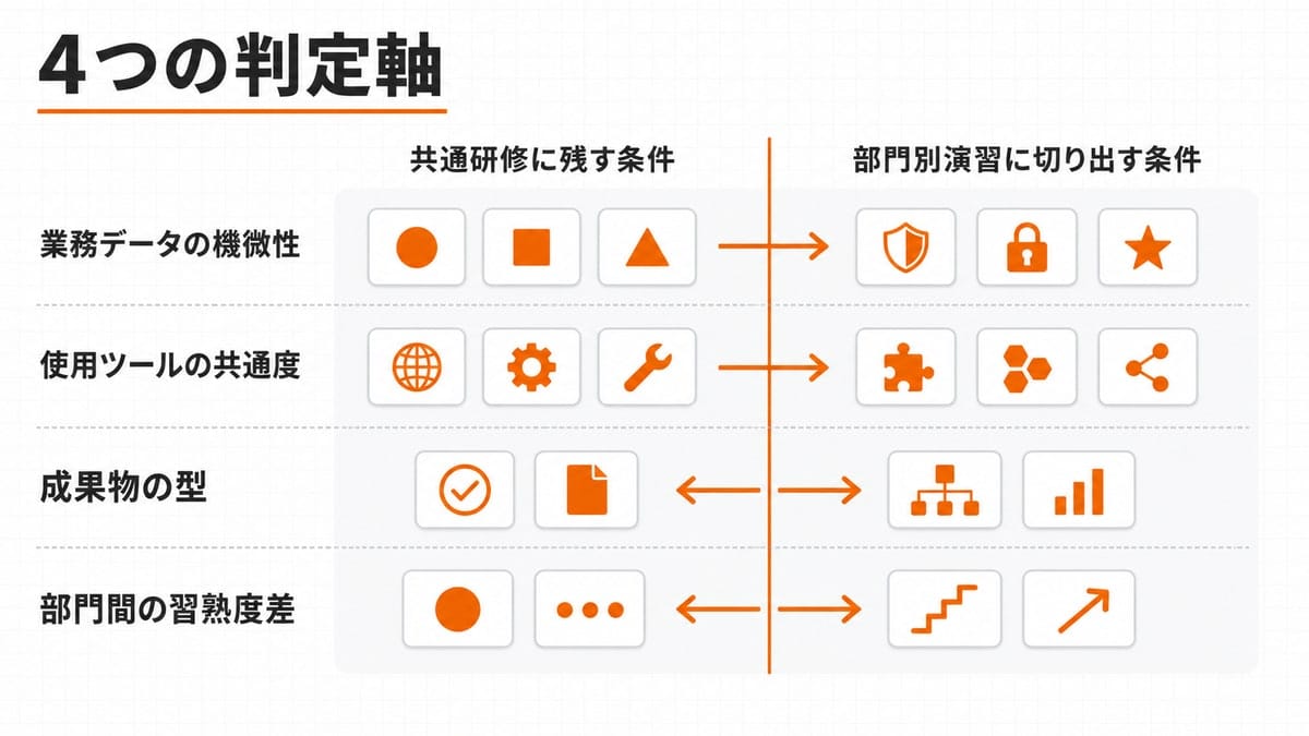 中央の仕切りで左右に分かれた2列の図。4本の横レーンごとに、カード図形が矢印で左右いずれかの列へ振り分けられている。