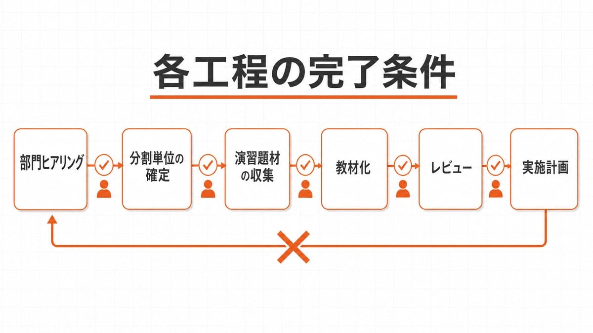 6つの角丸ブロックが左から右へ連なり、その間にチェックマーク入りのゲート記号が挟まる工程図。下に逆向き矢印とバツ印がある。