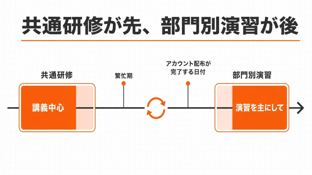 1本の時間軸上に、講義部分の大きい帯と演習部分の大きい帯が左右に並び、その間の空白区間に縦の目印2本と循環矢印がある図。