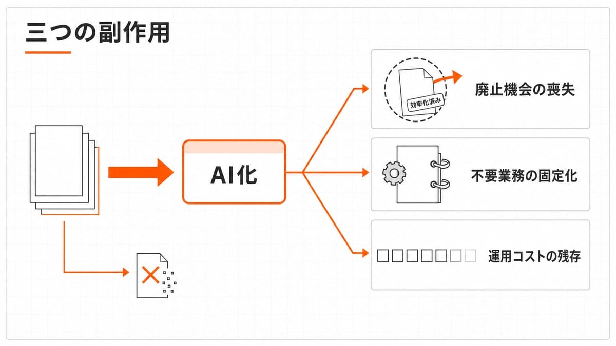 書類の束がAI化のブロックを通り三方向へ分岐し、廃止機会の喪失・不要業務の固定化・運用コストの残存の各パネルへつながる因果図