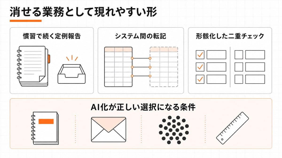 定例報告・システム間の転記・二重チェックを表す三枚のカードと、その下にAI化が正しい選択になる条件を並べた図解