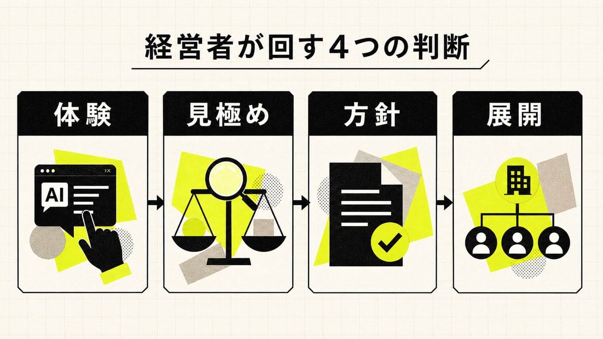 体験、見極め、方針、展開の4枚のカードが左から右へつながり、経営者が生成AIの利用体験を全社方針へ変える流れを示す図